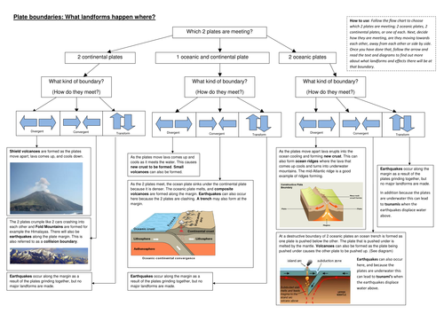 Tectonics Flowchart
