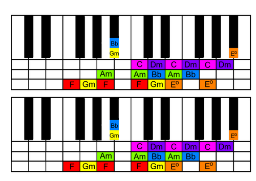 F Major colour coded piano chords