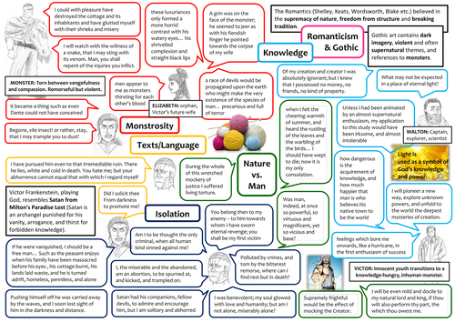GCSE Frankenstein Revision Mat