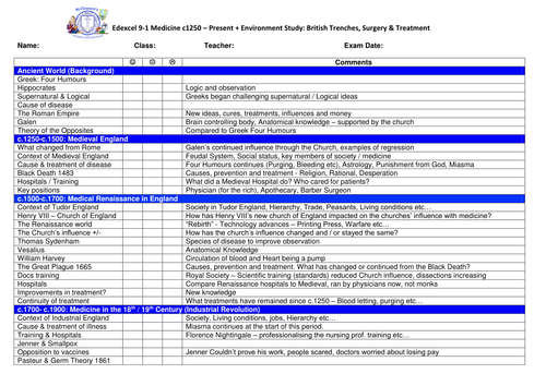 Edexcel 9-1 EDITABLE Medicine & Environment Study PLC Topic Checklist