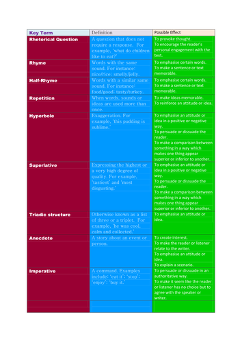 Terminology cards for AQA GCSE and ALevel