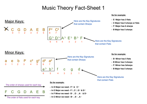 Music Theory Fact Sheet