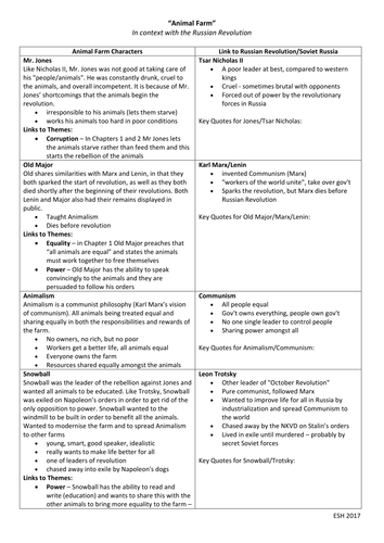 Animal Farm Characters and Context Chart