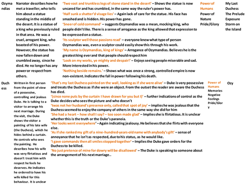 AQA Literature Power and Conflict comparative analysis revision mat.