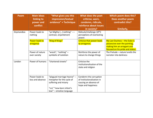 Consolidating and contrasting poems - GCSE Power and Conflict