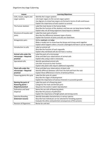 key stage 3 science concise planning - 1 page with lesson titles and outcomes for organisms