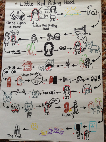 Red Riding Hood Story Map