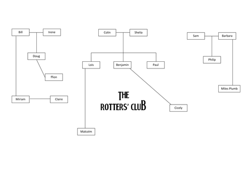 Rotters' Club Relationship Web Revision Tool