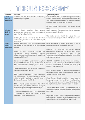 The Economy of USA 1865-1975 Overview with all Presidents