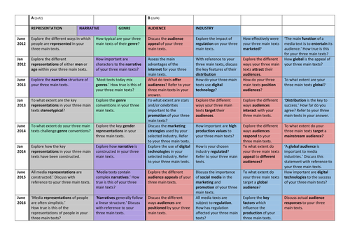 Media Studies (WJEC) A2 MS4 exam questions | Teaching Resources