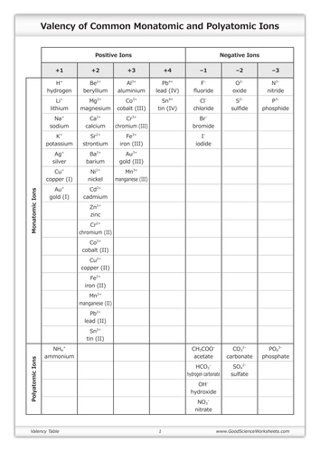 Valency Table of Common Monatomic and Polyatomic Ions
