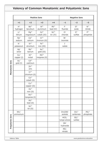 Valency Table of Common Monatomic and Polyatomic Ions