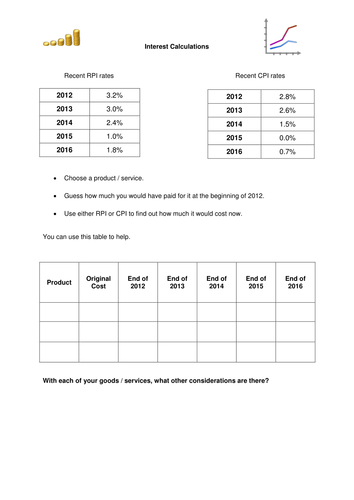 RPI and CPI themed Interest Calculations | Teaching Resources