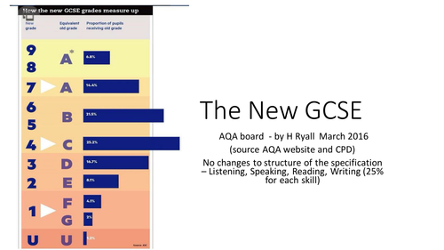 The new GCSE - AQA MFL | Teaching Resources