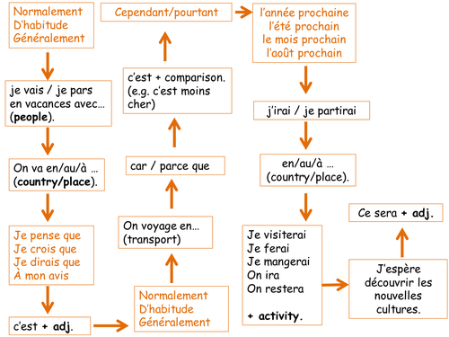 Allez 2 Module 7 Writing Lesson | Teaching Resources