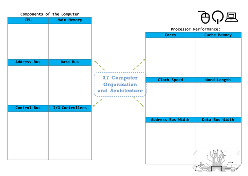 Computer Science AQA Revision - Mind Maps Some With Answers