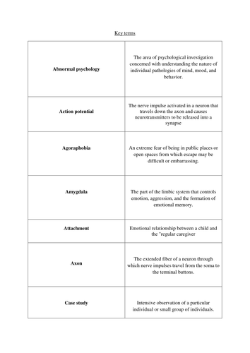 AQA Psychology - key terms with definition game