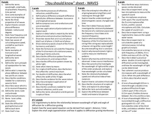 Differentiated Waves revision (AQA A-level Year 1) | Teaching Resources