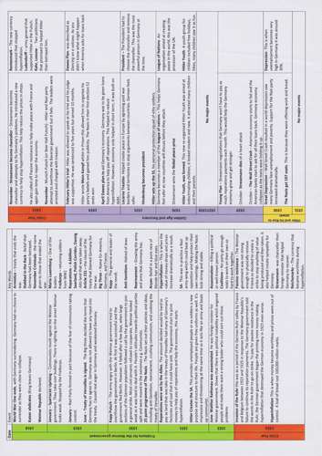 Entire Timeline of Germany 1918-1945