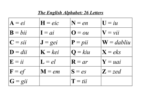 English Alphabet Pronunciation Letter