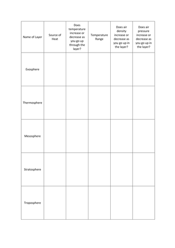 Atmosphere Layers Table