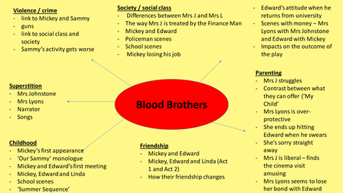 GCSE Blood Brothers and A Christmas Carol Quick Revision Diagrams