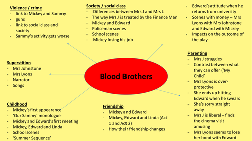 Gcse Blood Brothers And A Christmas Carol Quick Revision Diagrams Teaching Resources