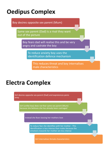 The Oedipus Complex And The Electra Complex