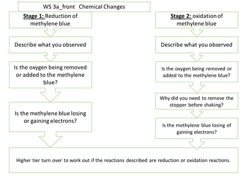 Chemical Changes: "Oxidation" differentiated, student led lesson for AQA Trilogy
