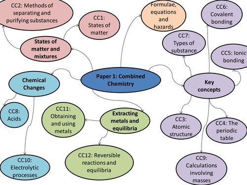 Edexcel 9-1 Paper 1, Paper 2 and separates. Concept map for each Chemistry exam_ revision