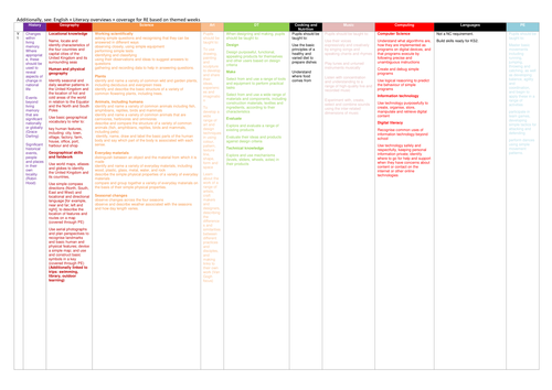 Year 1 - 6 Curriculum break down + Science vocab + SEALs break down