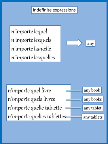 Indefinite expressions in French - Pronoms indéfinis - Adverbes indéfinis