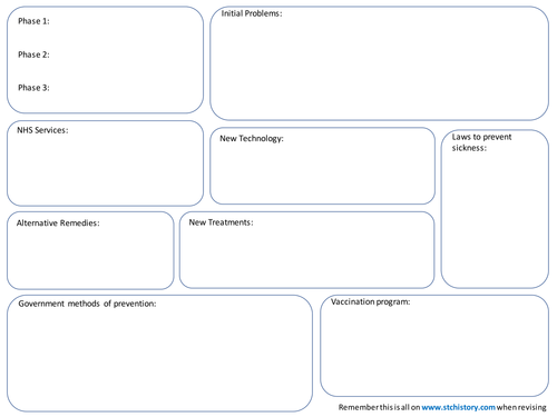 Edexcel 9-1 Medicine - NHS Overview sheet