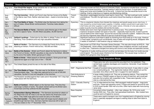 Knowledge Organiser - Medicine from 1700 to Present Day & Historical Environment Western Front