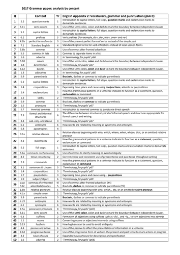 SATs 2017 SPAG (Spelling, Punctuation and Grammar) paper analysis by yr group content