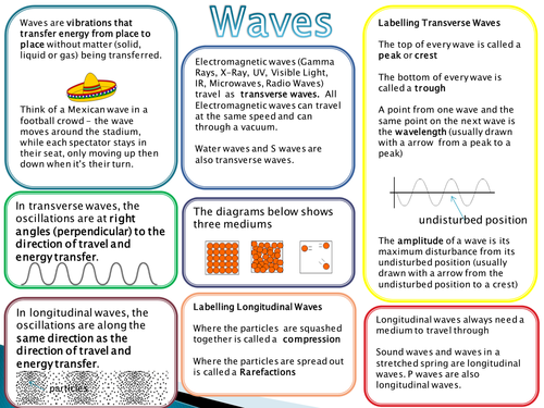 Introduction to Waves