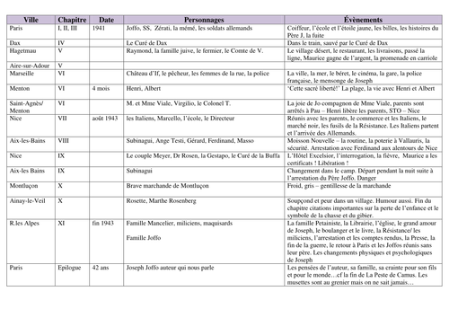 Theme of hope in un sac de billes picture