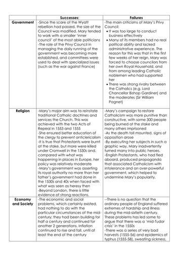 A level History, Tudors: achievements and failures of Mary