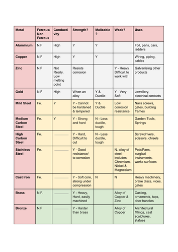 Materials Table [Properties & Type] - Revision (Design Technology - GCSE/A Level)
