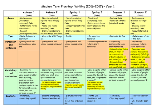 Writing Medium Term Plans For Y1-Y6