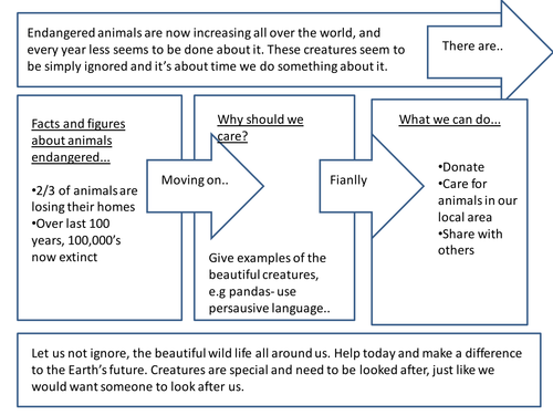 Persuasive Planninng Sheet- Endangered Animals in the Jungle