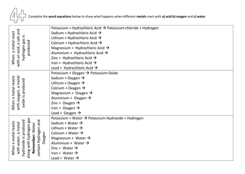 Reactions of Metals