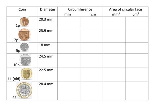 Circumference and Diameter of British Coins Teaching