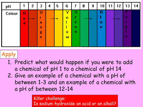 Neutralisation Practical KS3