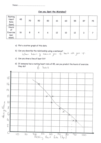 Spot the Mistakes Scatter Graphs