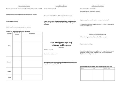 Infection and response Concept Map (AQA Trilogy 2016 Spec)