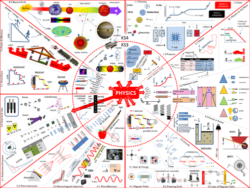 Physics KS3 KS4 connections