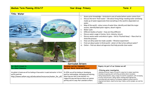 Whole school Water Topic Map