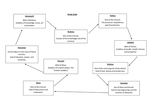 Nature of God in Hinduism through deities