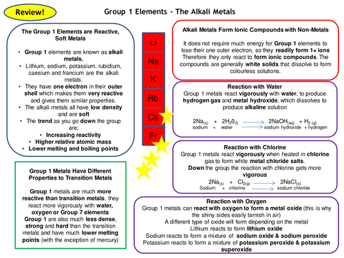 Group 1 Elements Alkali Metals of the Periodic Table Revision Card Activity New AQA Chemistry